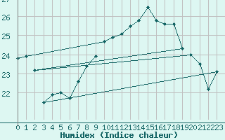 Courbe de l'humidex pour Gibraltar (UK)