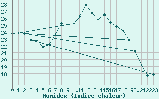 Courbe de l'humidex pour Hoogeveen Aws