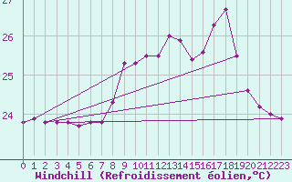 Courbe du refroidissement olien pour Ste (34)