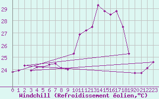 Courbe du refroidissement olien pour Sanary-sur-Mer (83)