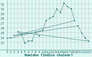 Courbe de l'humidex pour Saint-Nazaire (44)