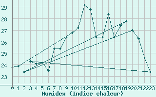 Courbe de l'humidex pour Ile du Levant (83)