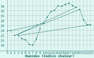 Courbe de l'humidex pour Valence (26)