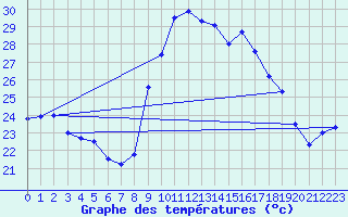 Courbe de tempratures pour Alistro (2B)