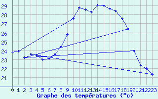 Courbe de tempratures pour Alistro (2B)