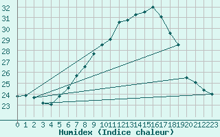 Courbe de l'humidex pour Wels / Schleissheim