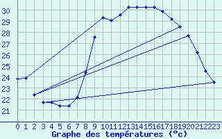 Courbe de tempratures pour Solenzara - Base arienne (2B)