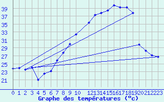 Courbe de tempratures pour Beja