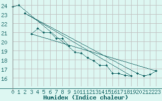 Courbe de l'humidex pour Gosford