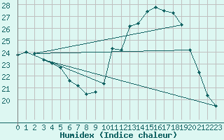 Courbe de l'humidex pour Lagarrigue (81)