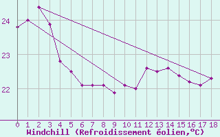 Courbe du refroidissement olien pour Sigatoka