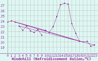 Courbe du refroidissement olien pour Avignon (84)