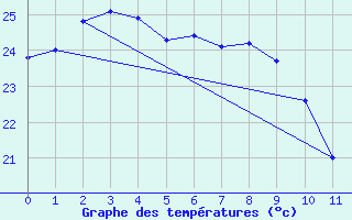 Courbe de tempratures pour Naze