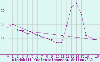 Courbe du refroidissement olien pour Arapiraca