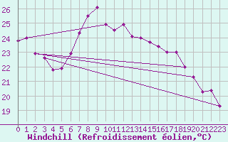 Courbe du refroidissement olien pour S. Giovanni Teatino