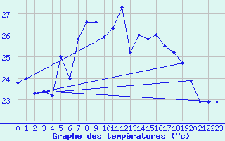 Courbe de tempratures pour Cap Sagro (2B)