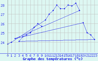 Courbe de tempratures pour Cap Corse (2B)