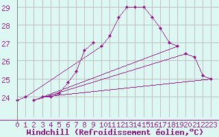 Courbe du refroidissement olien pour Capo Palinuro