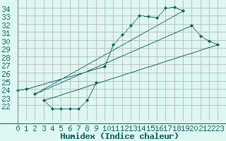 Courbe de l'humidex pour Cap Cpet (83)