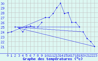 Courbe de tempratures pour Chios Airport