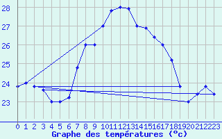 Courbe de tempratures pour Cap Mele (It)