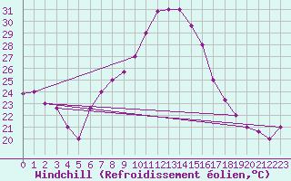 Courbe du refroidissement olien pour Setif
