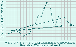 Courbe de l'humidex pour Ruffiac (47)