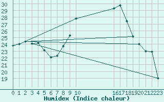 Courbe de l'humidex pour Weinbiet