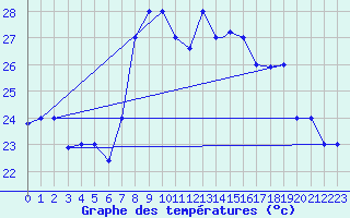 Courbe de tempratures pour Jijel Achouat