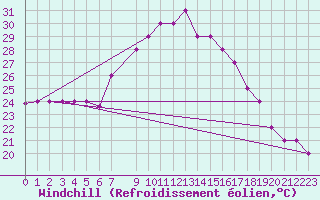 Courbe du refroidissement olien pour Decimomannu