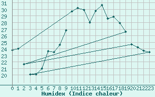 Courbe de l'humidex pour Neuchatel (Sw)