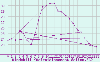 Courbe du refroidissement olien pour Capo Bellavista