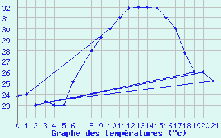 Courbe de tempratures pour Kelibia