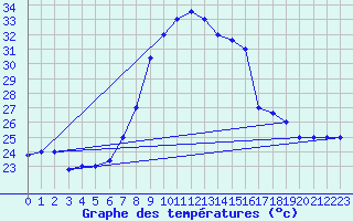 Courbe de tempratures pour Grazzanise