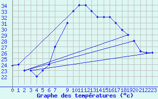 Courbe de tempratures pour Grazzanise