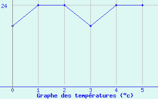 Courbe de tempratures pour Bermuda