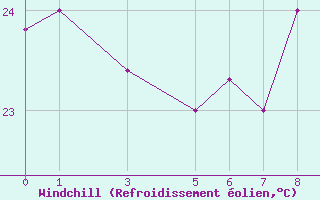Courbe du refroidissement olien pour Dakar / Yoff