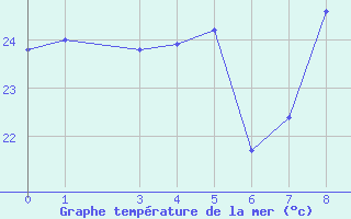 Courbe de temprature de la mer  pour le bateau BATFR41