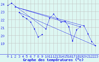 Courbe de tempratures pour Roujan (34)