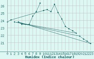 Courbe de l'humidex pour Beznau