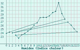 Courbe de l'humidex pour Bourges (18)