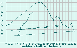 Courbe de l'humidex pour Chaumont (Sw)