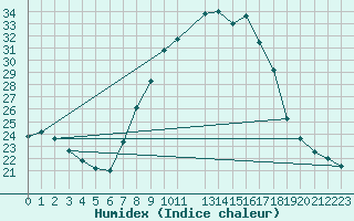 Courbe de l'humidex pour Logrono (Esp)