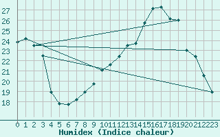 Courbe de l'humidex pour Orange (84)