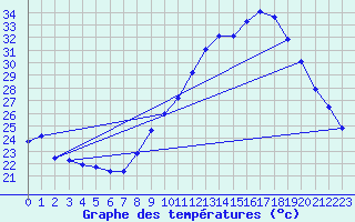 Courbe de tempratures pour Avignon (84)