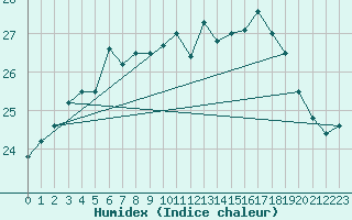 Courbe de l'humidex pour Cap Ferret (33)