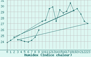 Courbe de l'humidex pour Dijon / Longvic (21)