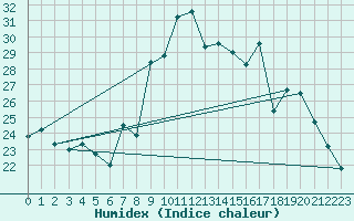 Courbe de l'humidex pour Alistro (2B)