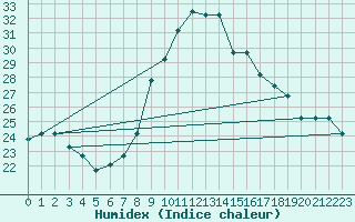 Courbe de l'humidex pour Tozeur