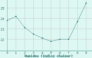 Courbe de l'humidex pour Vives (66)